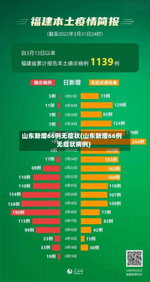 山东新增66例无症状(山东新增66例无症状病例)-第3张图片