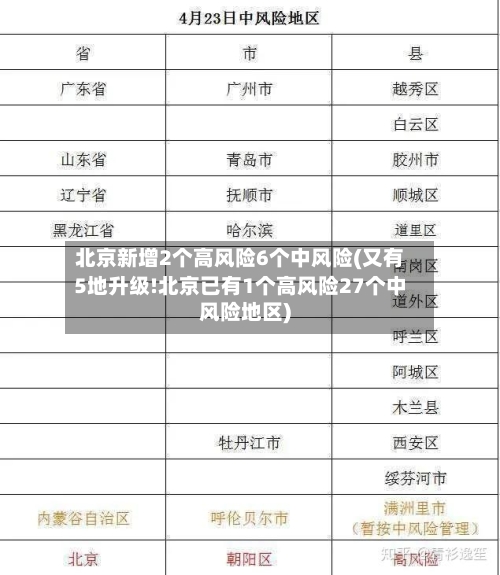北京新增2个高风险6个中风险(又有5地升级!北京已有1个高风险27个中风险地区)-第2张图片