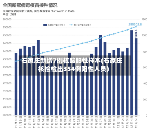 石家庄新增7例核酸阳性样本(石家庄核检检出354例阳性人员)