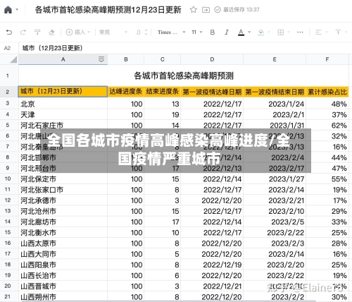 全国各城市疫情高峰感染高峰进度/全国疫情严重城市-第2张图片