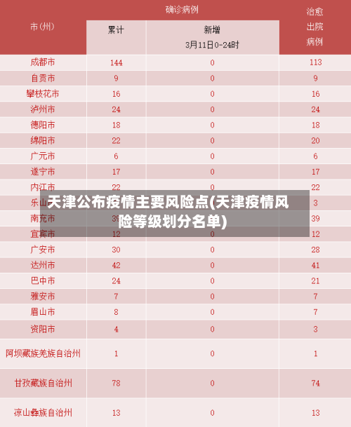天津公布疫情主要风险点(天津疫情风险等级划分名单)