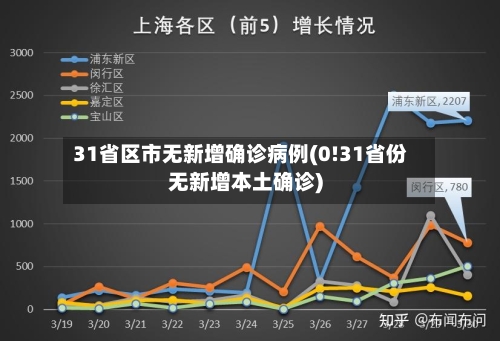 31省区市无新增确诊病例(0!31省份无新增本土确诊)