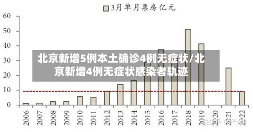 北京新增5例本土确诊4例无症状/北京新增4例无症状感染者轨迹