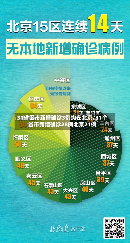31省区市新增确诊3例均在北京/31个省市新增确诊28例北京21例-第3张图片