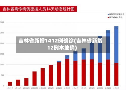 吉林省新增1412例确诊(吉林省新增12例本地确)