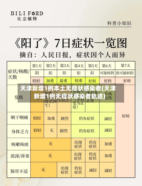 天津新增1例本土无症状感染者(天津新增1例无症状感染者轨迹)