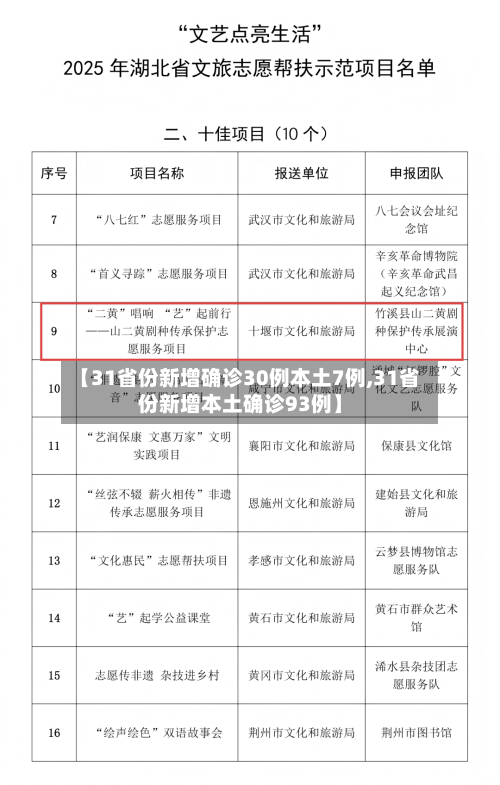 【31省份新增确诊30例本土7例,31省份新增本土确诊93例】-第2张图片