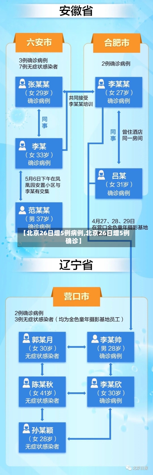 【北京26日增5例病例,北京26日增5例确诊】