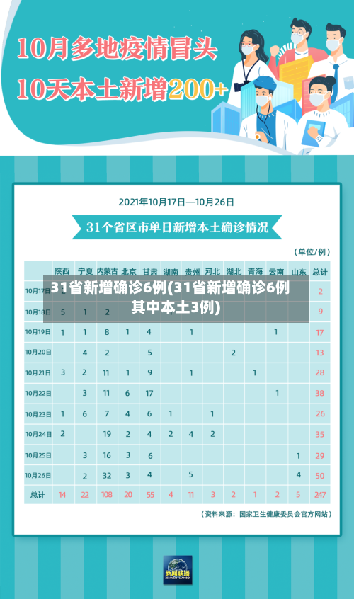 31省新增确诊6例(31省新增确诊6例 其中本土3例)