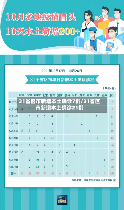 31省区市新增本土确诊7例/31省区市新增本土确诊21例-第2张图片