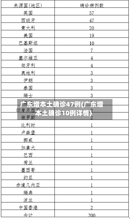 广东增本土确诊47例(广东增本土确诊10例详情)